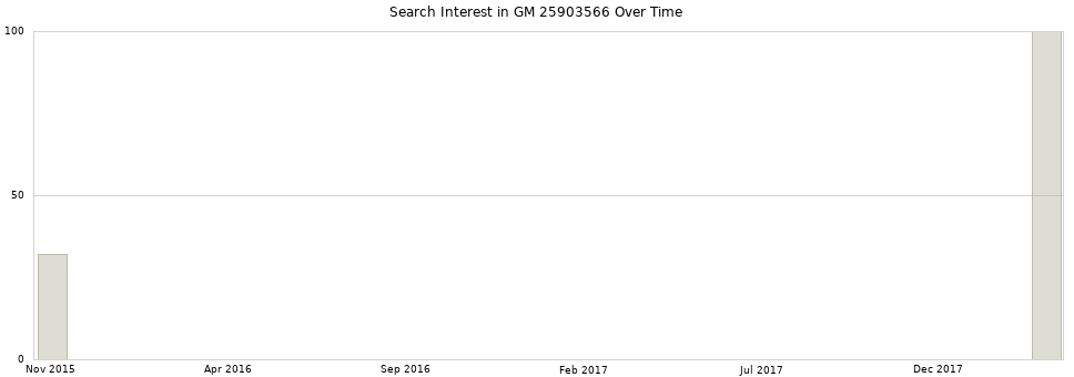 Search interest in GM 25903566 part aggregated by months over time.