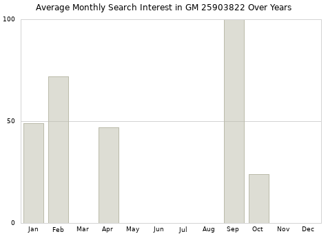 Monthly average search interest in GM 25903822 part over years from 2013 to 2020.