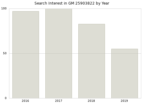 Annual search interest in GM 25903822 part.