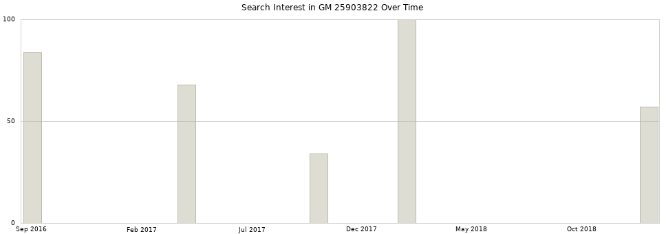 Search interest in GM 25903822 part aggregated by months over time.