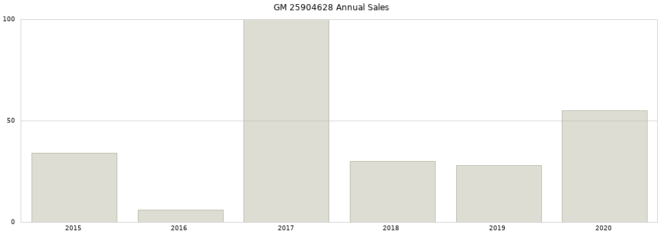 GM 25904628 part annual sales from 2014 to 2020.