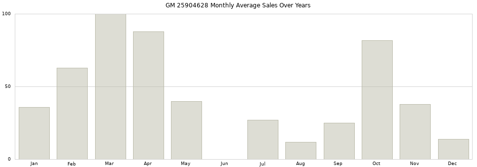GM 25904628 monthly average sales over years from 2014 to 2020.