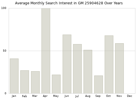 Monthly average search interest in GM 25904628 part over years from 2013 to 2020.