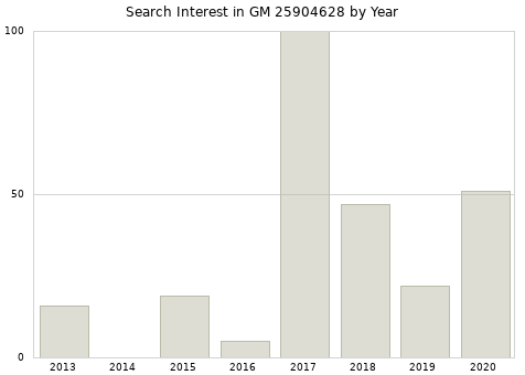 Annual search interest in GM 25904628 part.
