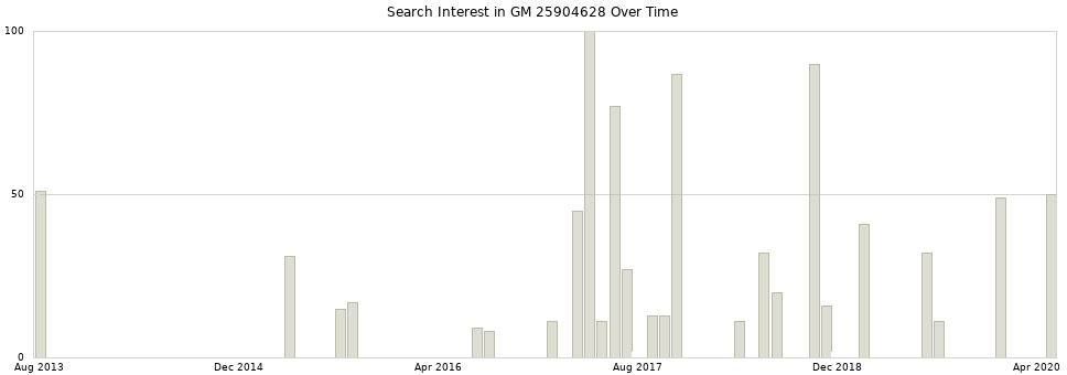Search interest in GM 25904628 part aggregated by months over time.