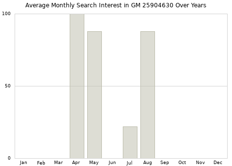 Monthly average search interest in GM 25904630 part over years from 2013 to 2020.