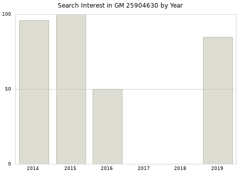 Annual search interest in GM 25904630 part.