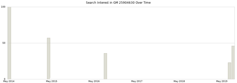 Search interest in GM 25904630 part aggregated by months over time.