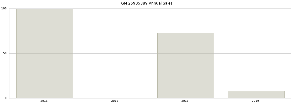 GM 25905389 part annual sales from 2014 to 2020.