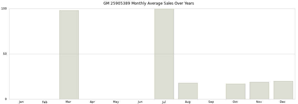 GM 25905389 monthly average sales over years from 2014 to 2020.