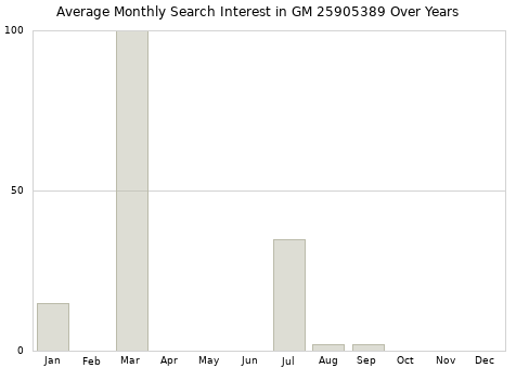 Monthly average search interest in GM 25905389 part over years from 2013 to 2020.
