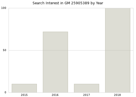 Annual search interest in GM 25905389 part.