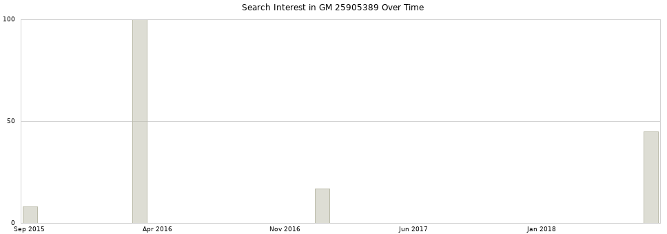 Search interest in GM 25905389 part aggregated by months over time.