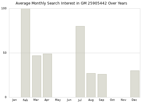 Monthly average search interest in GM 25905442 part over years from 2013 to 2020.