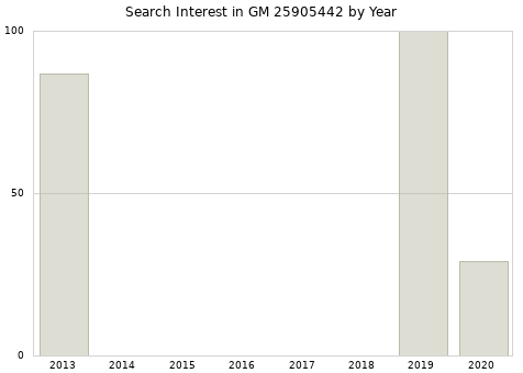 Annual search interest in GM 25905442 part.