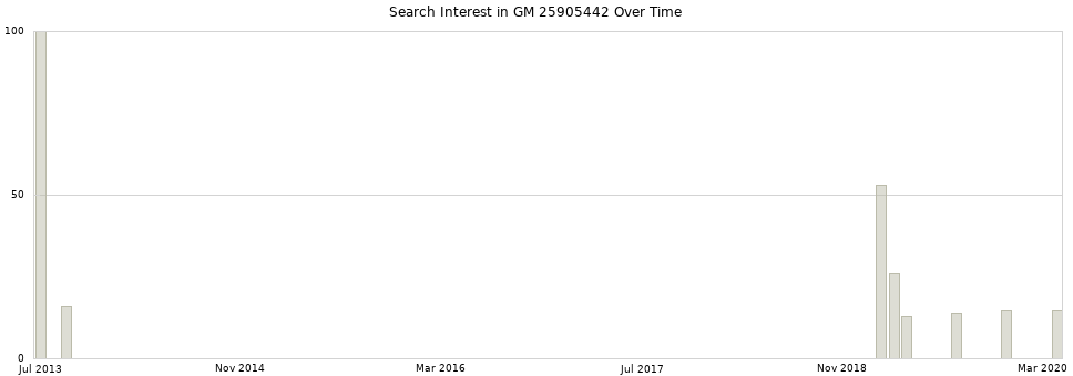 Search interest in GM 25905442 part aggregated by months over time.