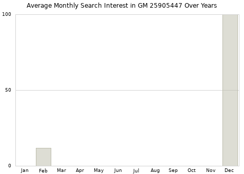 Monthly average search interest in GM 25905447 part over years from 2013 to 2020.