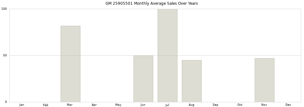 GM 25905501 monthly average sales over years from 2014 to 2020.