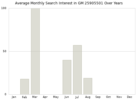 Monthly average search interest in GM 25905501 part over years from 2013 to 2020.