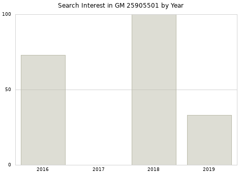 Annual search interest in GM 25905501 part.