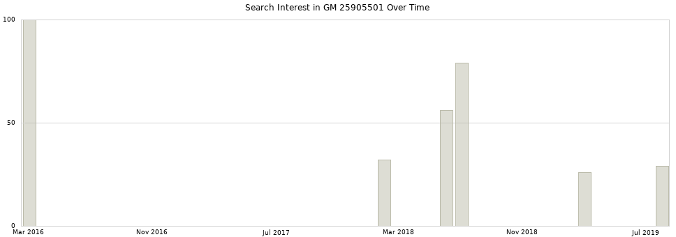 Search interest in GM 25905501 part aggregated by months over time.