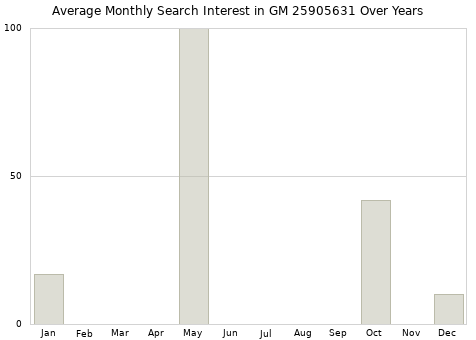 Monthly average search interest in GM 25905631 part over years from 2013 to 2020.