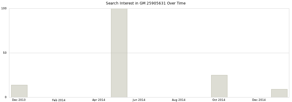 Search interest in GM 25905631 part aggregated by months over time.
