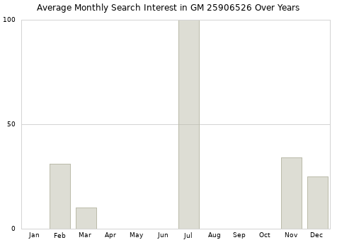 Monthly average search interest in GM 25906526 part over years from 2013 to 2020.