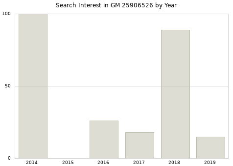 Annual search interest in GM 25906526 part.