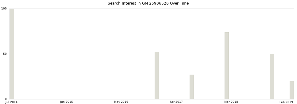 Search interest in GM 25906526 part aggregated by months over time.