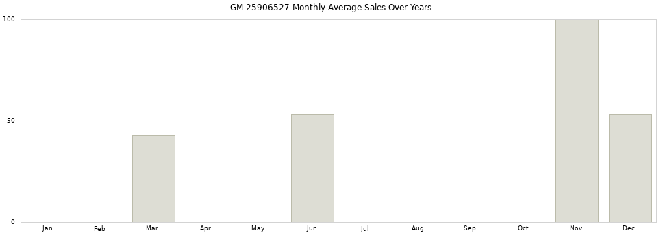 GM 25906527 monthly average sales over years from 2014 to 2020.