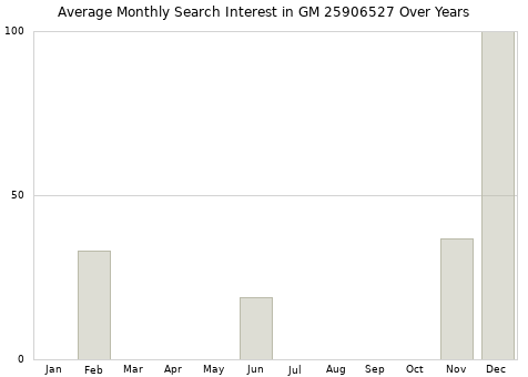 Monthly average search interest in GM 25906527 part over years from 2013 to 2020.