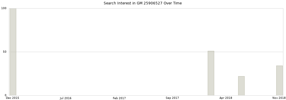 Search interest in GM 25906527 part aggregated by months over time.