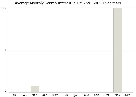 Monthly average search interest in GM 25906889 part over years from 2013 to 2020.