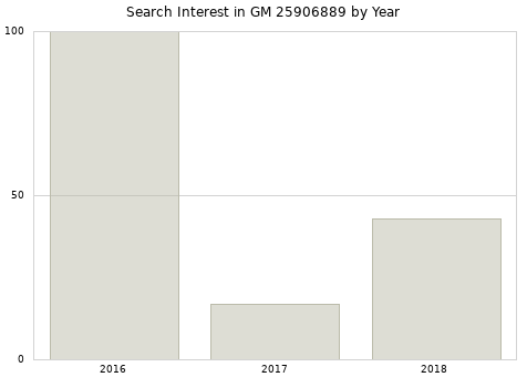 Annual search interest in GM 25906889 part.