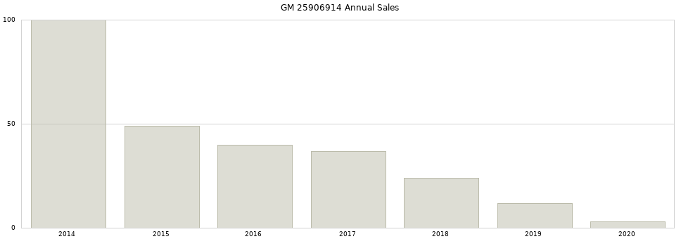 GM 25906914 part annual sales from 2014 to 2020.