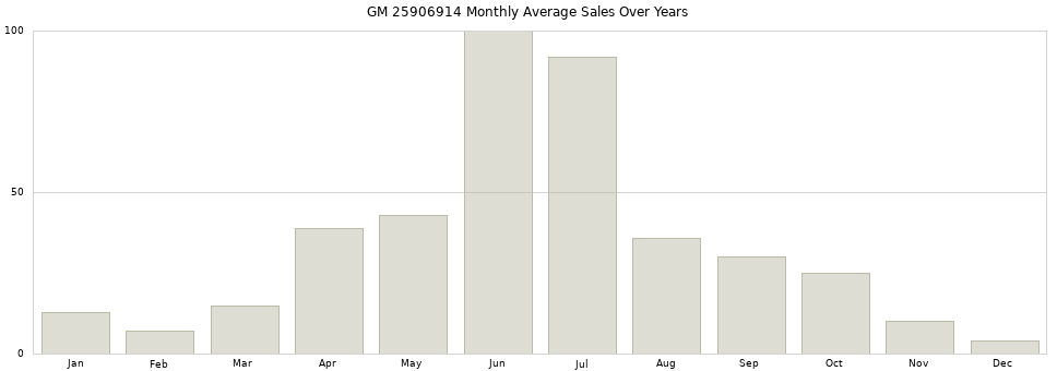 GM 25906914 monthly average sales over years from 2014 to 2020.