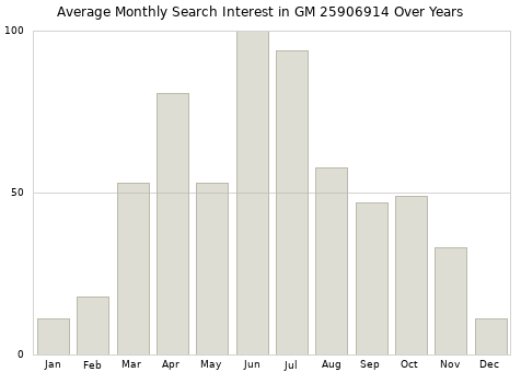 Monthly average search interest in GM 25906914 part over years from 2013 to 2020.