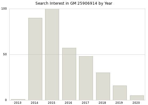 Annual search interest in GM 25906914 part.