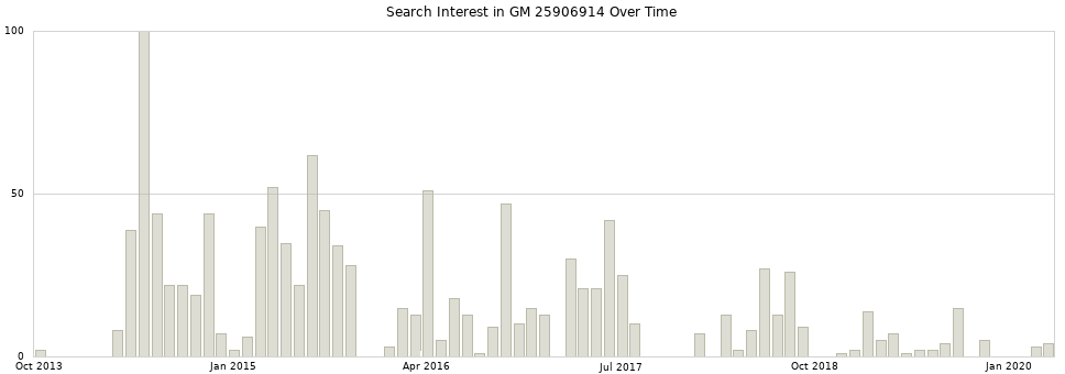 Search interest in GM 25906914 part aggregated by months over time.