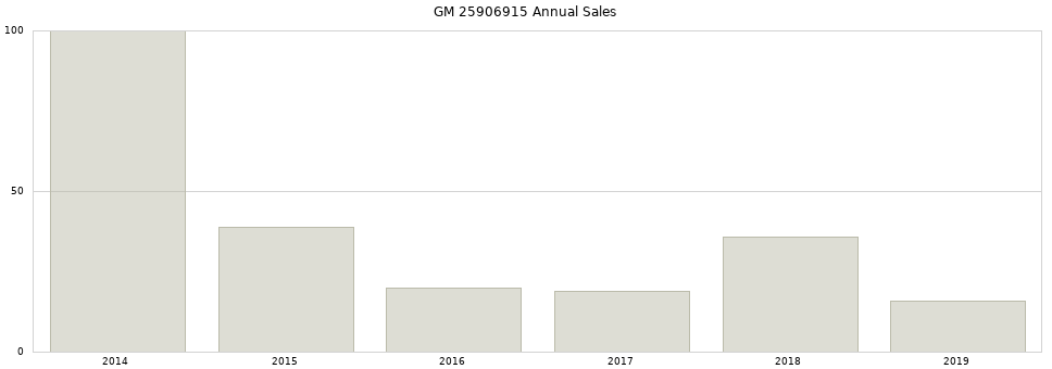 GM 25906915 part annual sales from 2014 to 2020.