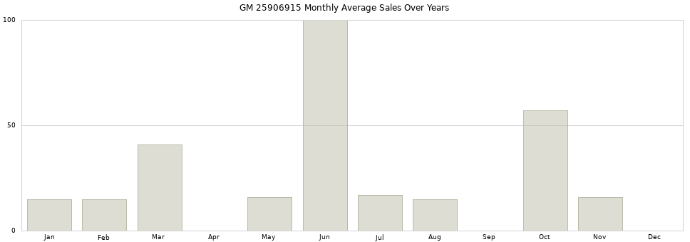 GM 25906915 monthly average sales over years from 2014 to 2020.