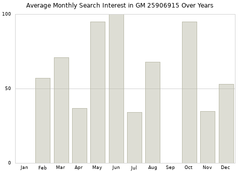 Monthly average search interest in GM 25906915 part over years from 2013 to 2020.