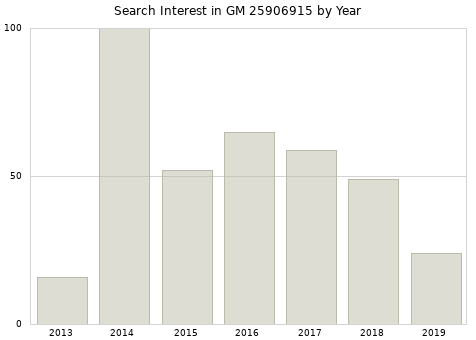 Annual search interest in GM 25906915 part.