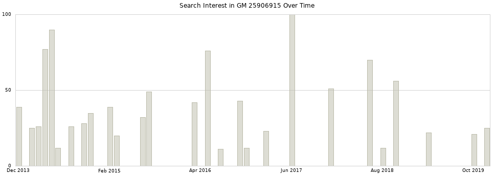 Search interest in GM 25906915 part aggregated by months over time.