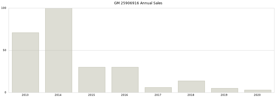 GM 25906916 part annual sales from 2014 to 2020.