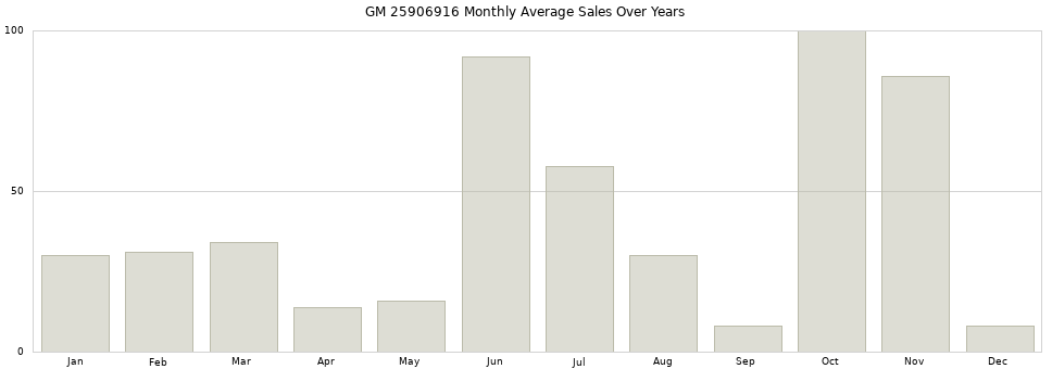 GM 25906916 monthly average sales over years from 2014 to 2020.