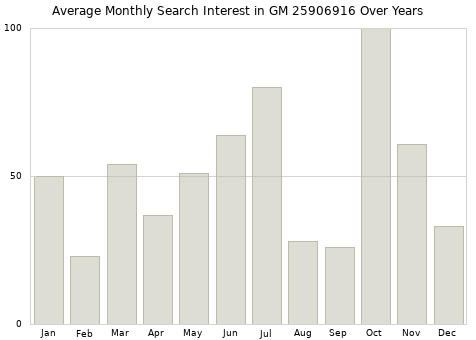 Monthly average search interest in GM 25906916 part over years from 2013 to 2020.