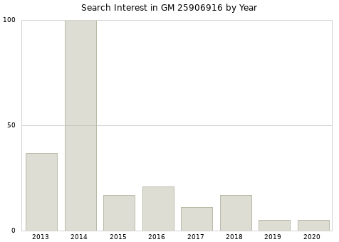 Annual search interest in GM 25906916 part.