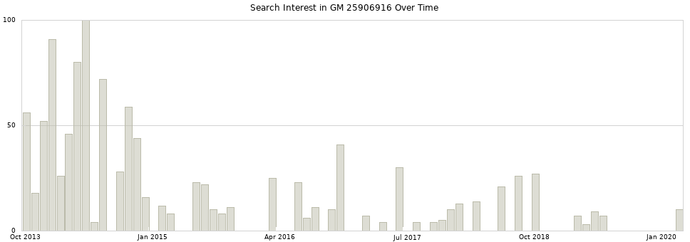 Search interest in GM 25906916 part aggregated by months over time.